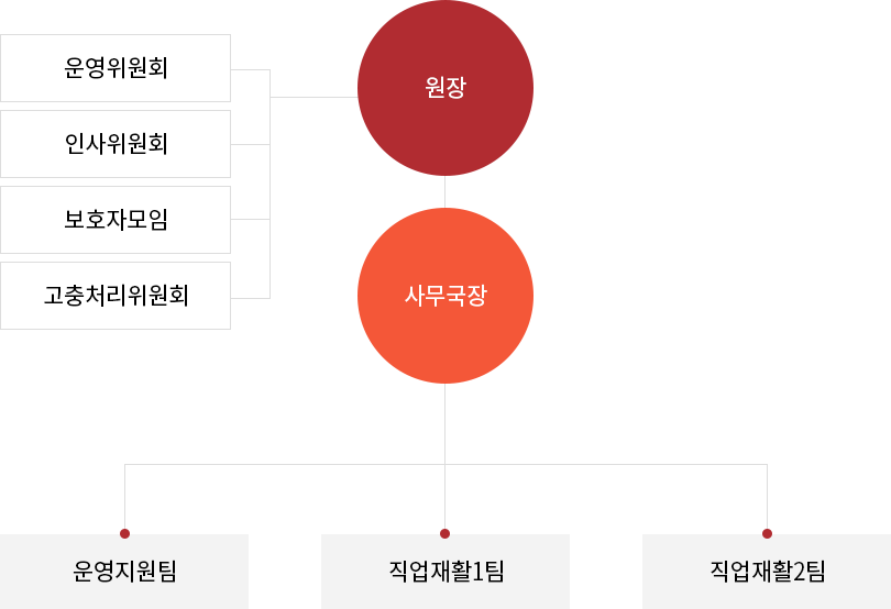 조직도 이미지