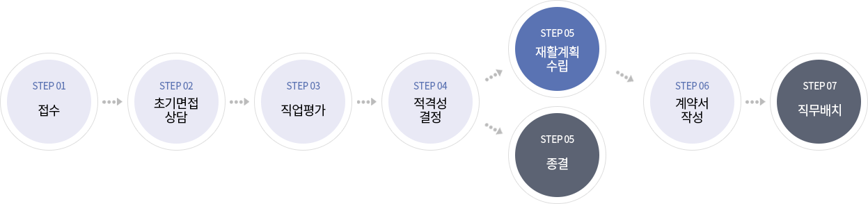 접수 > 초기면접 상담 > 직업평가 > 적격성 결정 > 재활계확 or 총괄 > 계약서 작성 > 직무배치