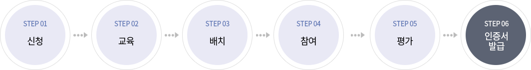 신청 > 교육 > 배치 > 참여 > 평가 > 인증 서비스