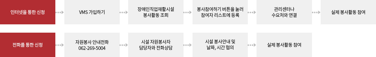 인터넷을 통한 신청, 잔화를 통한 신청